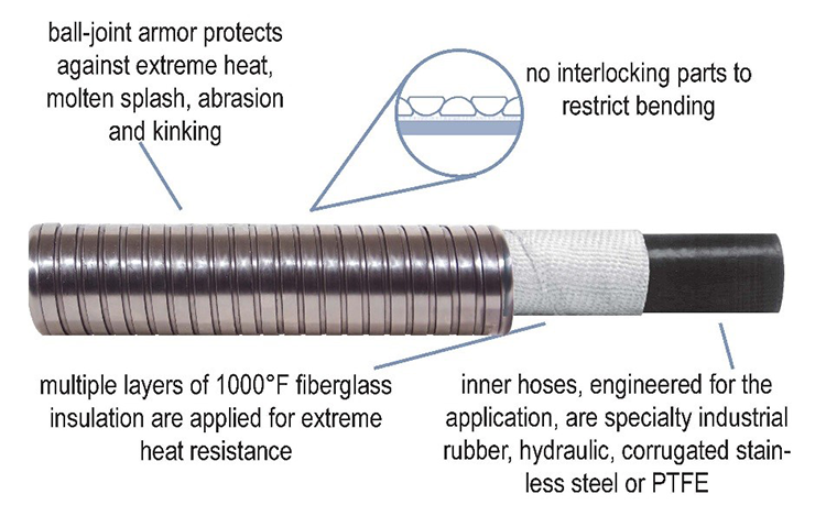 Armored Hose with Callouts