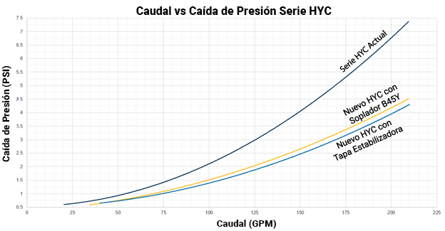 Caudal Vs Caida-de Presion Serie HYC