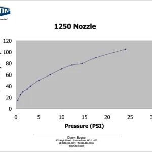 1250 Utility Nozzle Flow Rates