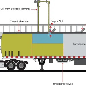 petroleum tank truck top loading at terminal